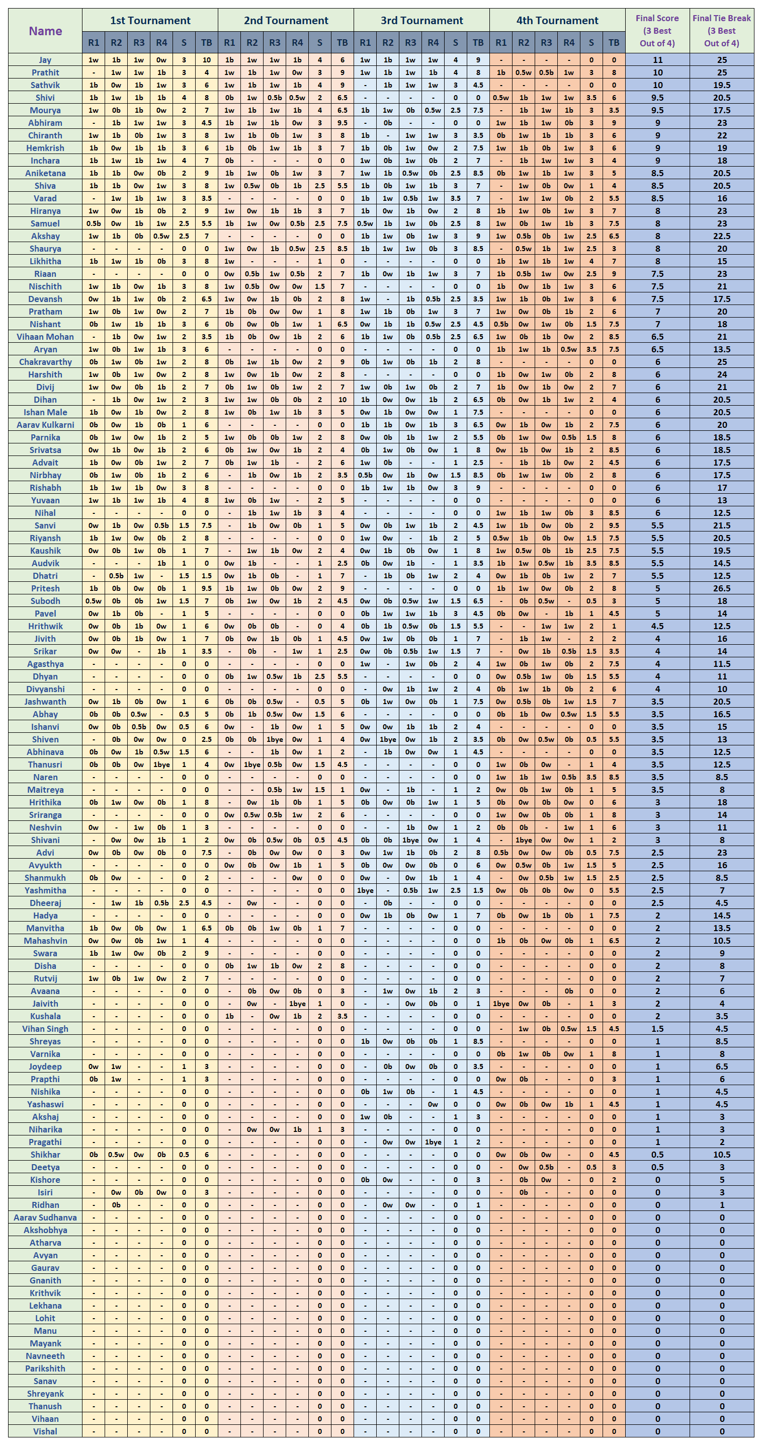 January Tournament Final Results