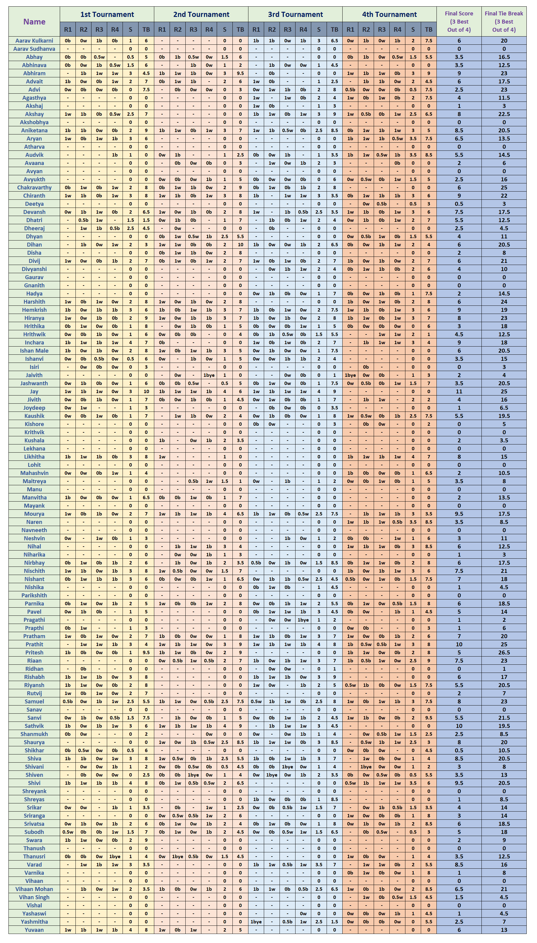 January Tournament Results - Arranged In A-Z