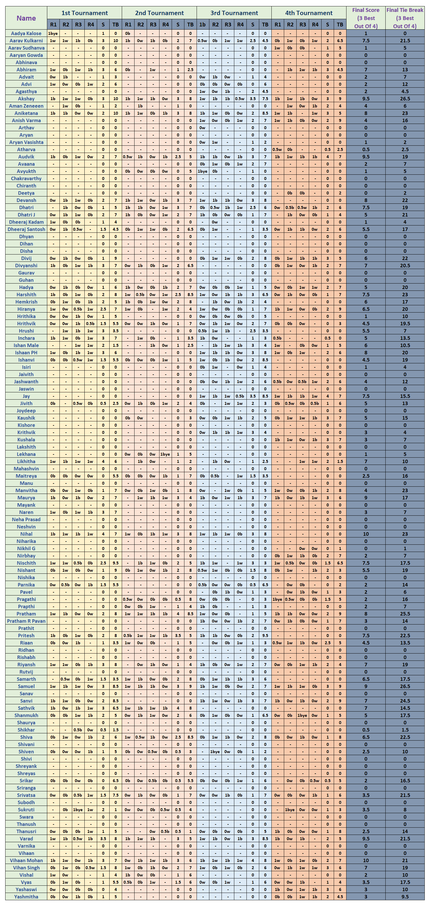 May Tournament Score Sheet - Arranged In Alphabetical Order