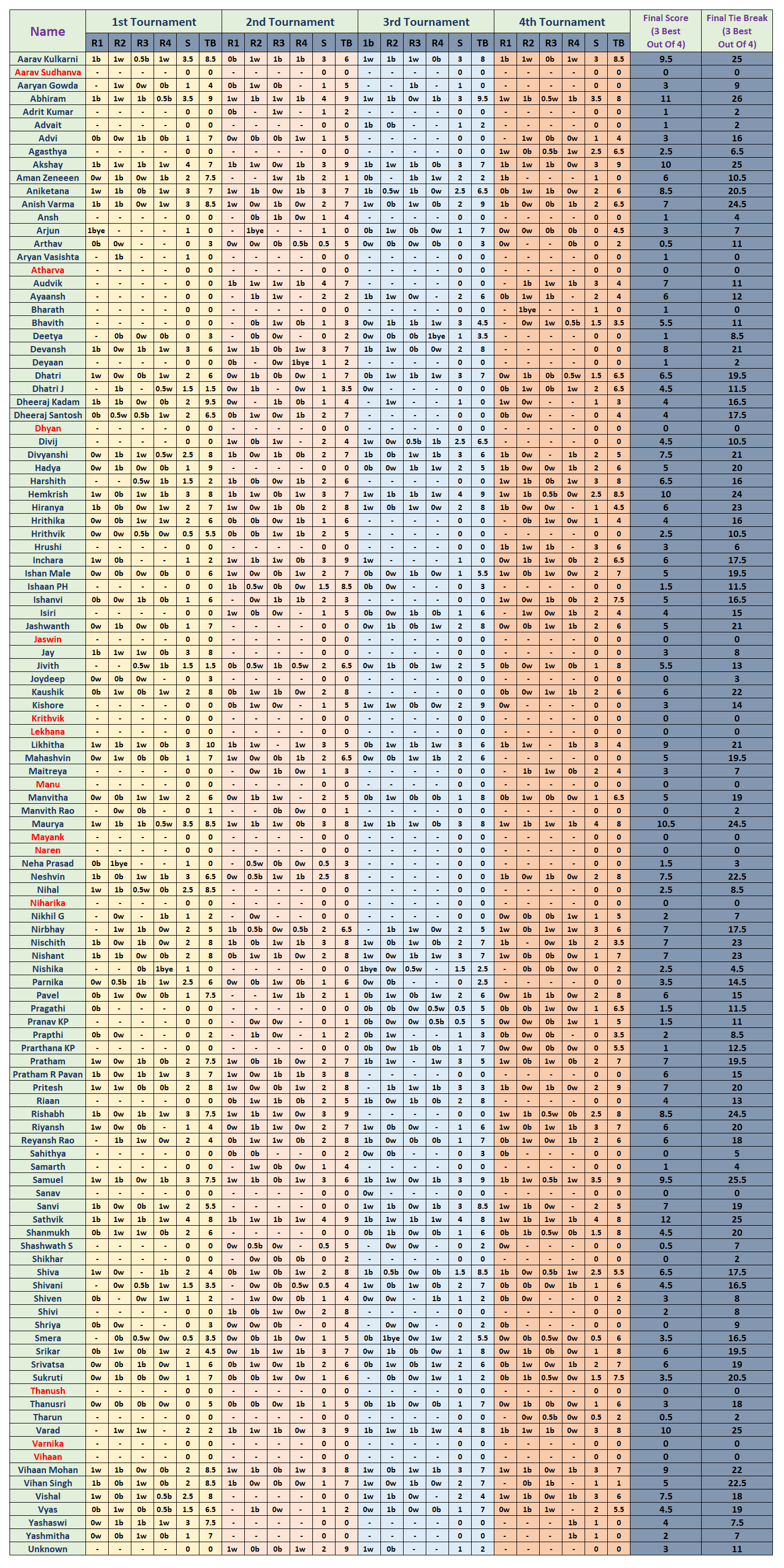 June 2026 Tournament Results - Arranged In Alphabetical Order
