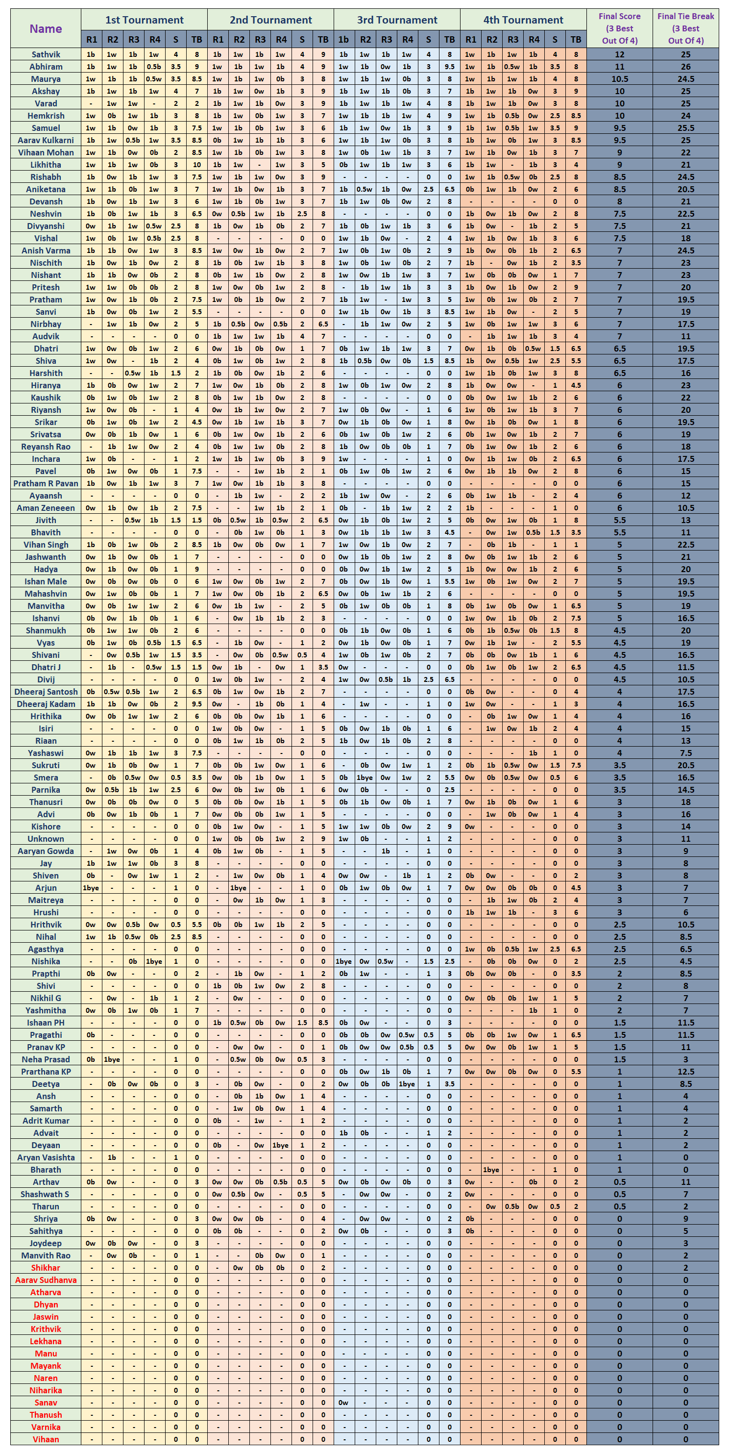 June 2026 Tournament Results