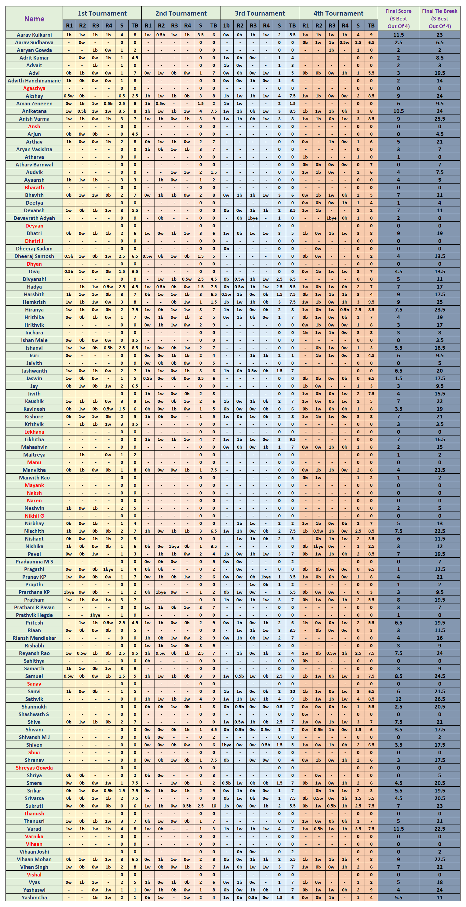 Aug 2026 Tournament Results (Arranged In Alphabetical Order)