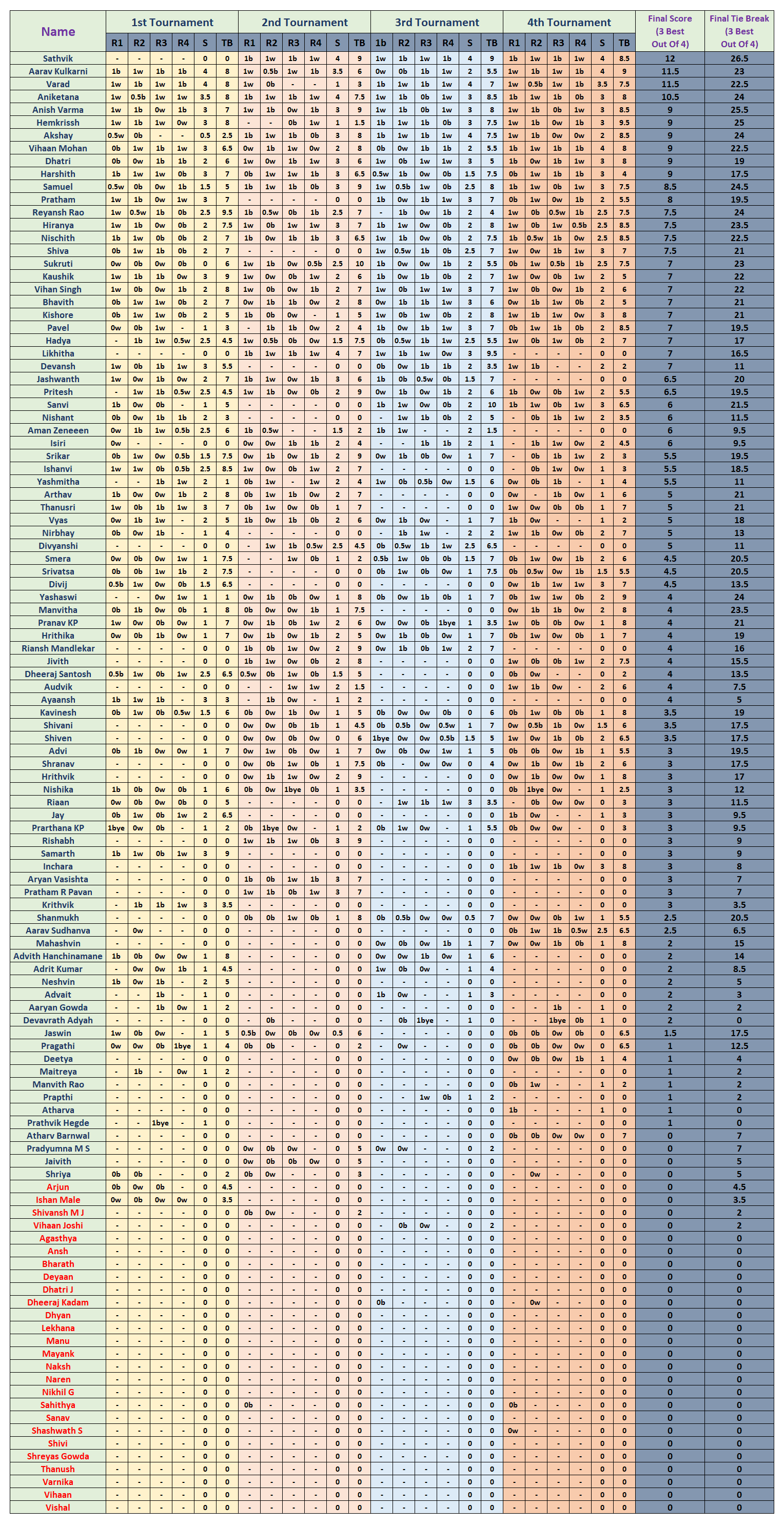 August 2026 Tournament Results