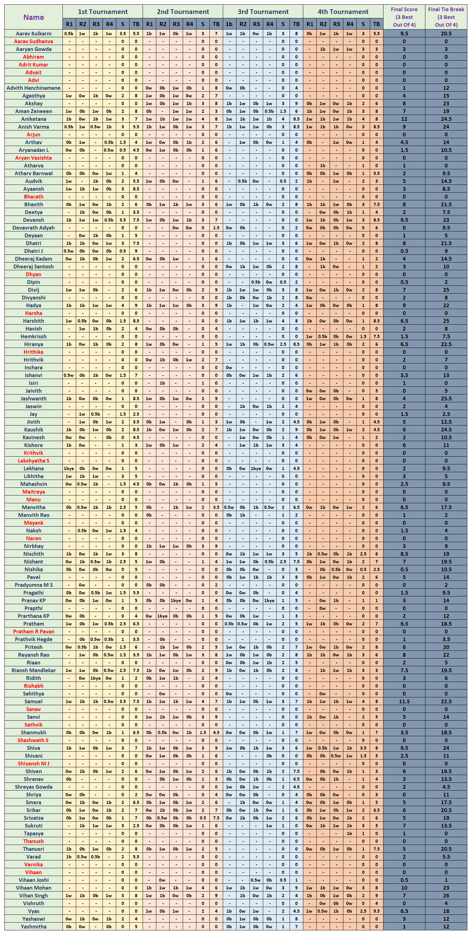 September 2026 Tournament Results - Arranged In Alphabetical Order
