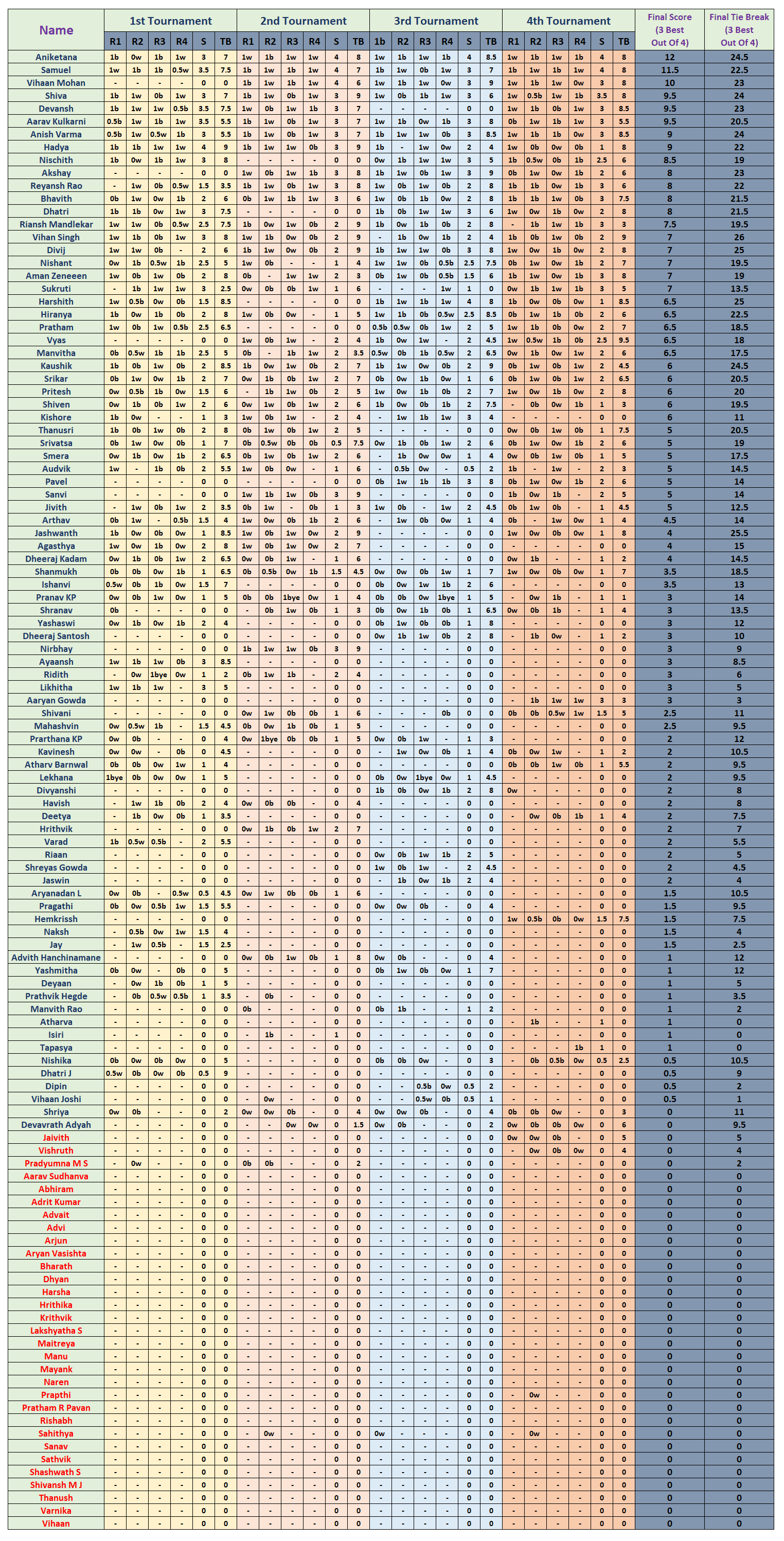 September Tournament Results